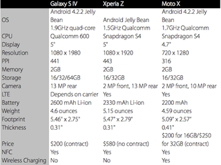 Illustration for article titled How the iPhone 5S Stacks Up Against Its Biggest Competitors